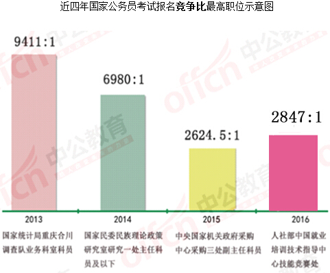 历年国考热门职位成因大揭秘2