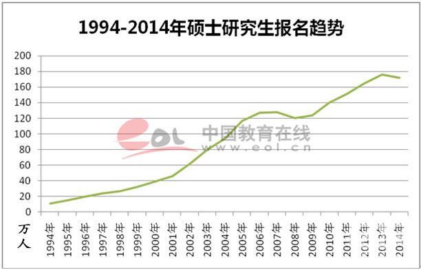 国内研究生报名人数六年来首降1