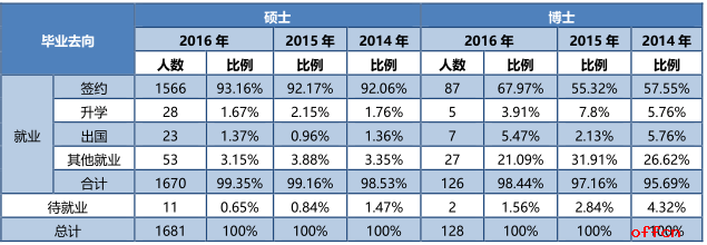 2018考研 东华大学研究生就业情况简介1