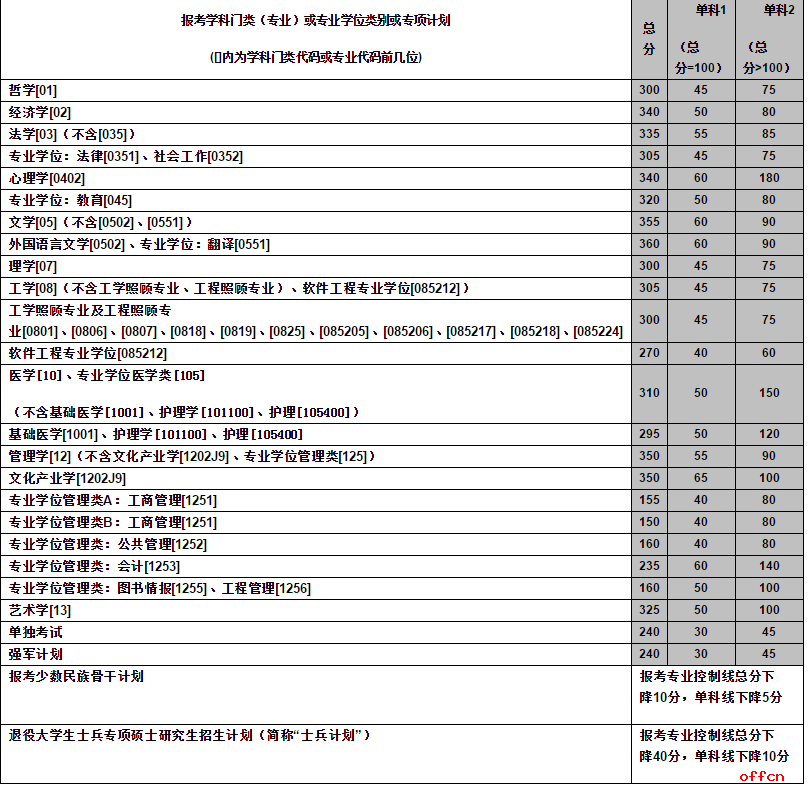 中南大学2017年考研分数线已公布1