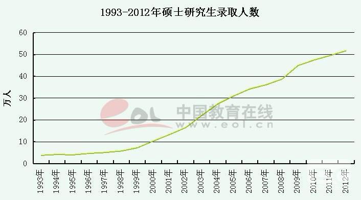 院校计划持续增加  考研热度猛增4