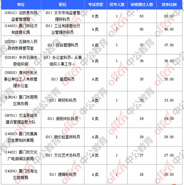 【截至3月9日16时】2017福建省考报名7567人 3504人过审2