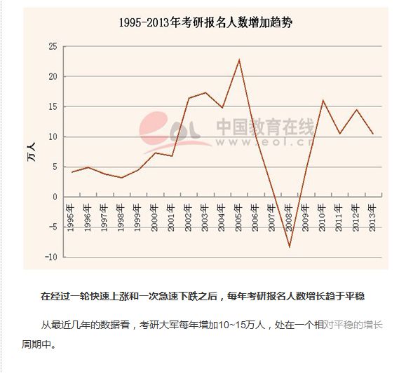 院校计划持续增加  考研热度猛增3