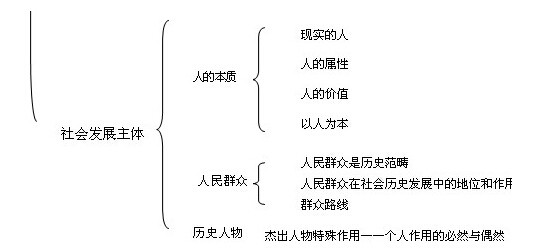 2017考研政治马原考点框架图：历史唯物论1