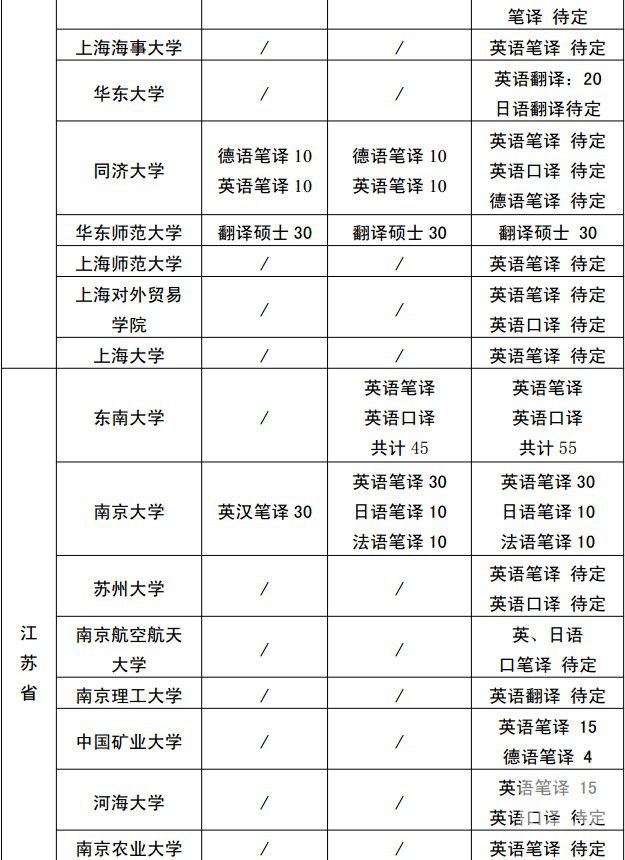 全国招生院校翻译专业硕士（MTI）招生情况3