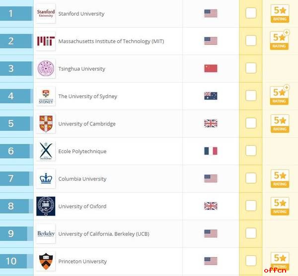 QS发布大学毕业生就业竞争力排名 清华全球第三1