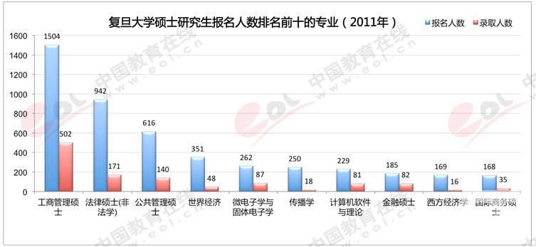 硕士研究生热门报考高校14