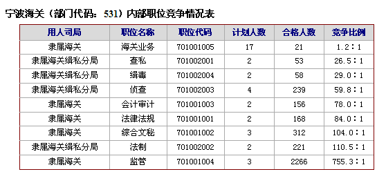 20日16时国考报名：税务、海关报名情况分析4