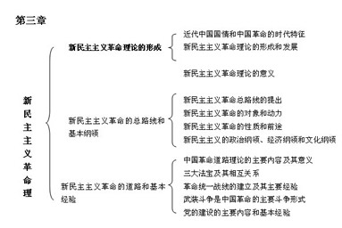 2017考研毛中特知识点框架图之新民主主义革命1