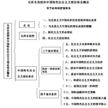 2017考研毛中特知识点框架图之毛泽东思想和中国特色社会主义理论体系1