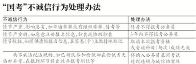 国考今起报名 恶意注册报名信息5年内不得再报2