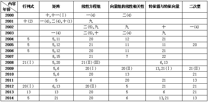 历年考研数学知识点真题分布（三）1