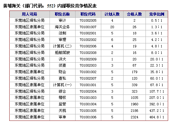 20日16时国考报名：税务、海关报名情况分析3