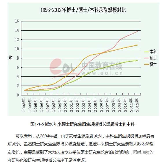 院校计划持续增加  考研热度猛增9