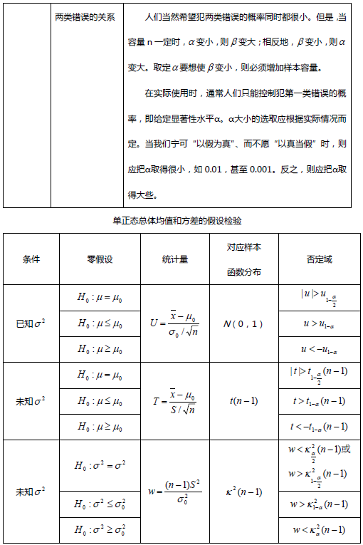 考研数学概率论与数理统计笔记：第八章3