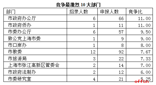 2017上海公务员职位报名第3日：教育部门职位最吃香3