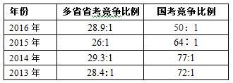 423多省公务员考试竞争比各地有别：甘肃高 黑龙江低2