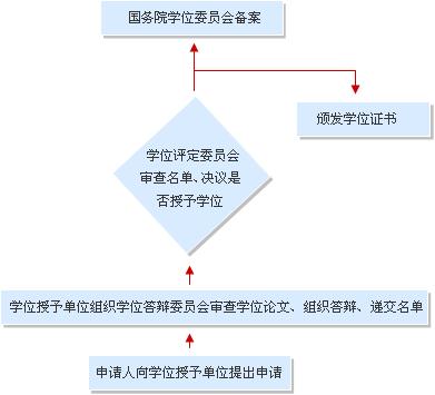 2017考研常识：学位证书申请流程1