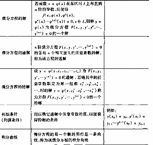 2017考研高数考点图：常微分方程1