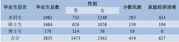 中国政法大学硕士毕业生就业率达93.88%1