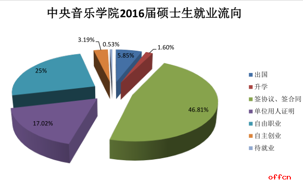 2018考研 中央音乐学院研究生就业情况简介1
