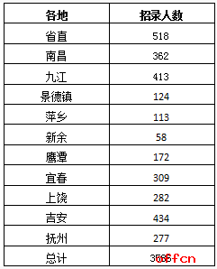 2017江西公务员考试职位分析：七成职位来自基层1