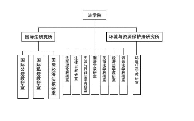 武汉大学法学院师资队伍及组织结构1