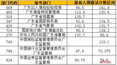 2017国考面试入围最低合格分数线（广东）预计2