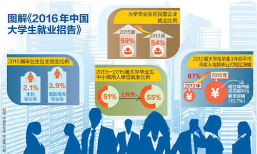 就业报告显示：超半数大学生到中小微企业就业1