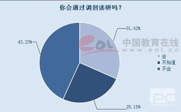 你会通过调剂读研吗？1