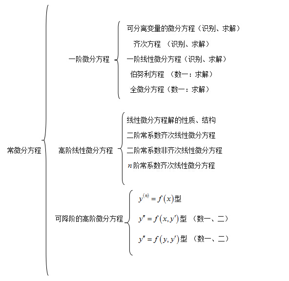 中公名师逐章精讲高数第七章：微分方程1