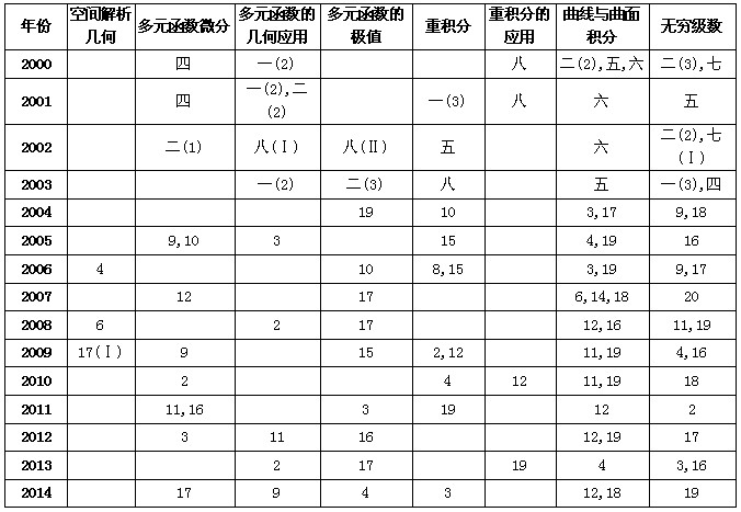 历年考研数学知识点真题分布（二）1