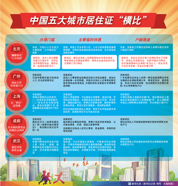 中国五大城市居住证“横比”1
