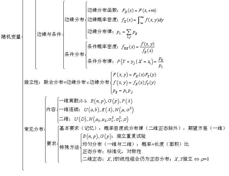 概率数理知识体系图二：随机变量2