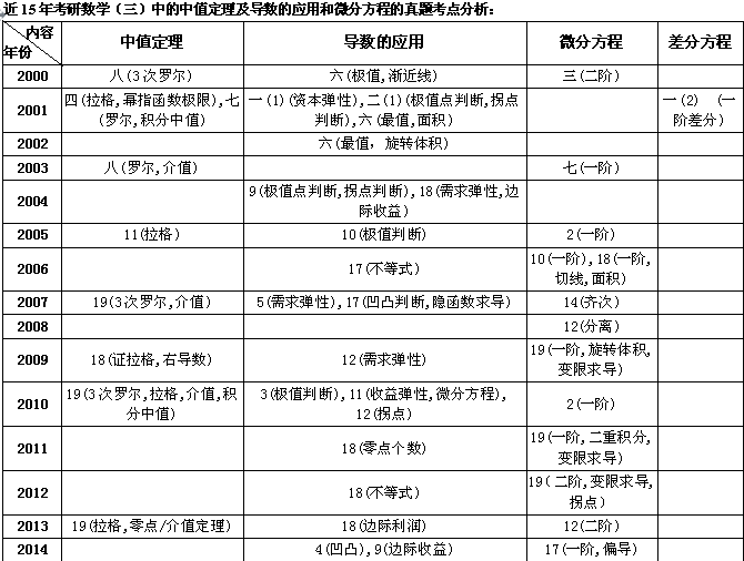 数学三真题考点分析：中值定理和微分方程1