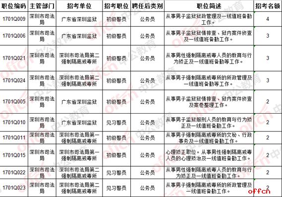2017深圳市监狱戒毒管理机关招42名警员职位表1
