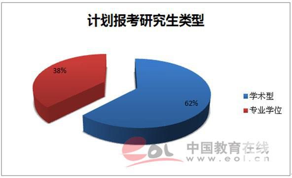 报考研究生类型1