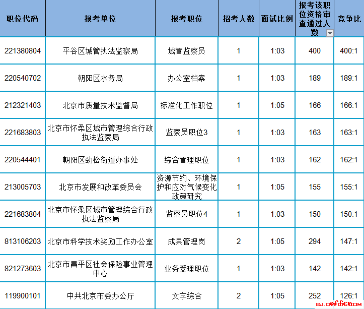 2017北京公务员考试报名数据分析：报名第四日资格审查通过人数破4万 最热职位竞争比400：1【截至17日12时】4