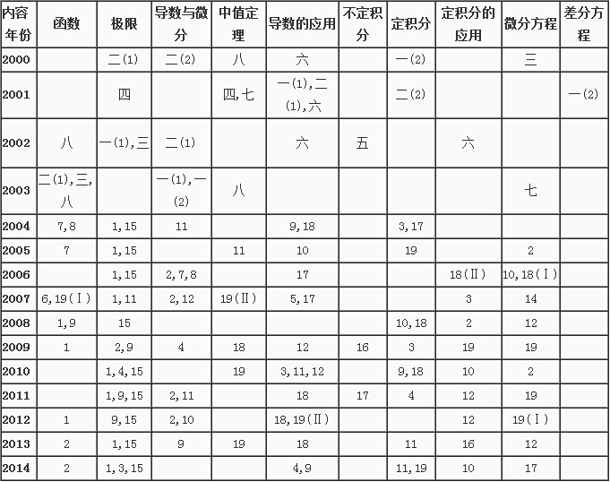 历年考研数学知识点真题分布（八）1