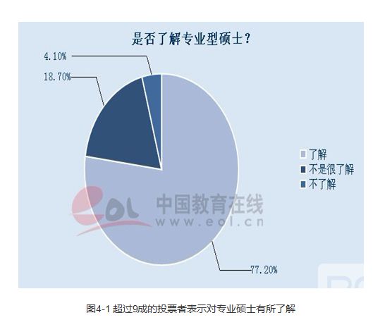 绝大多数考生对专硕有了解1