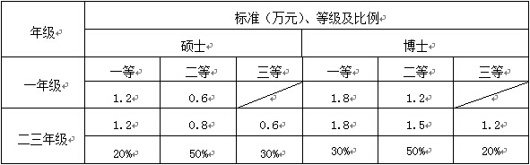 南京师范大学研究生奖助体系实施办法1