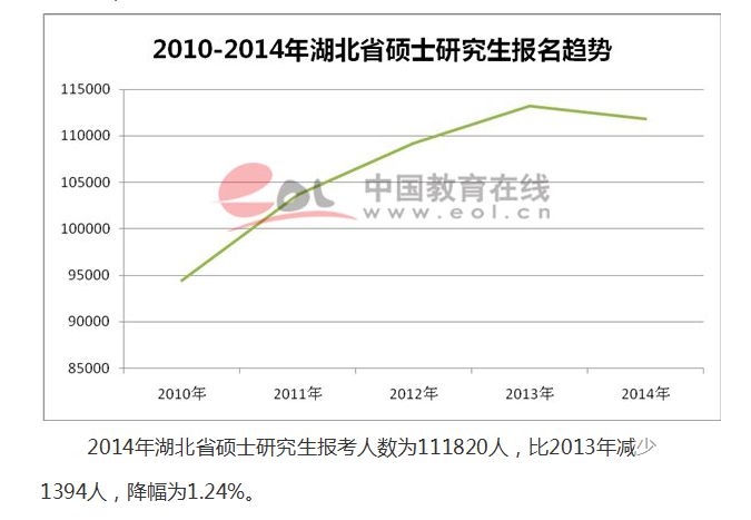 国内研究生报名人数六年来首降4