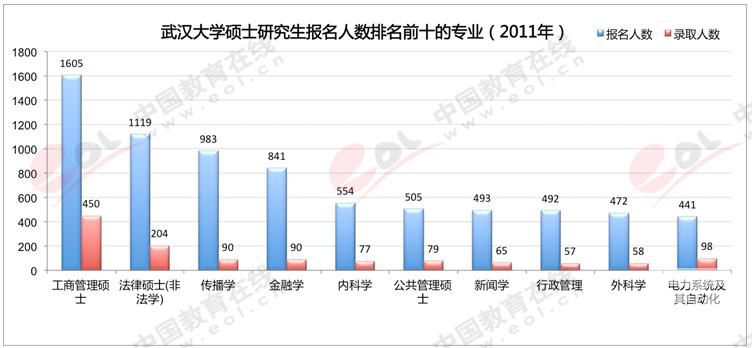 硕士研究生热门报考高校4