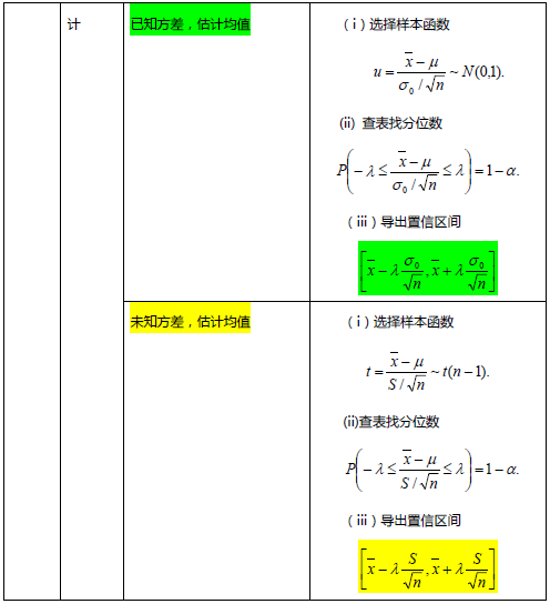 考研数学概率论与数理统计笔记：第七章3