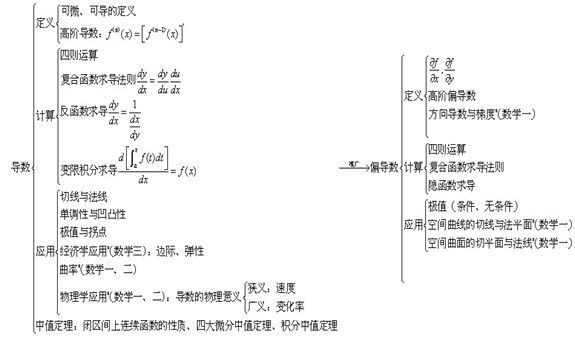 考研数学复习指导之读图记考点――高等数学一2
