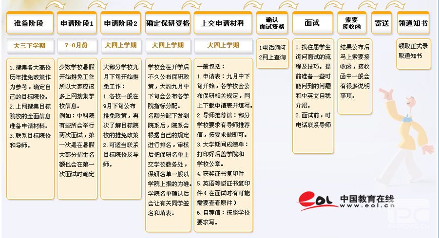 考研常识：推免流程4