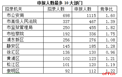 2017上海公务员职位报名第2日：市公安局一枝独秀 申报人数破千3
