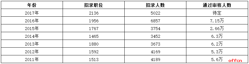 2017北京公务员考试报名数据分析：报名第四日资格审查通过人数破4万 最热职位竞争比400：1【截至17日12时】1