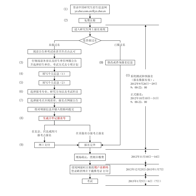 全国研究生考试常识：考研报名流程1