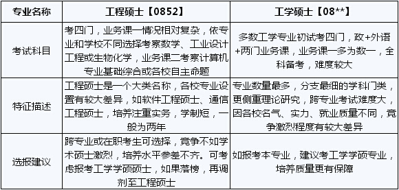 2017考研常识：工程硕士和工学硕士的区别1